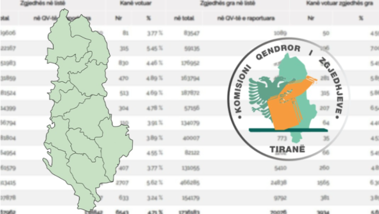 Edhe Fushë-Arrëzi mbyll procesin e numërimit, kryeson PD! Ja sa ishte diferenca me rivalin kryesor