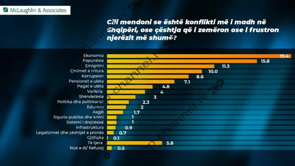 Ekonomia, problemi më i madh për shqiptarët! Publikohen rezultatet e sondazhit të tretë të “McLaughlin”