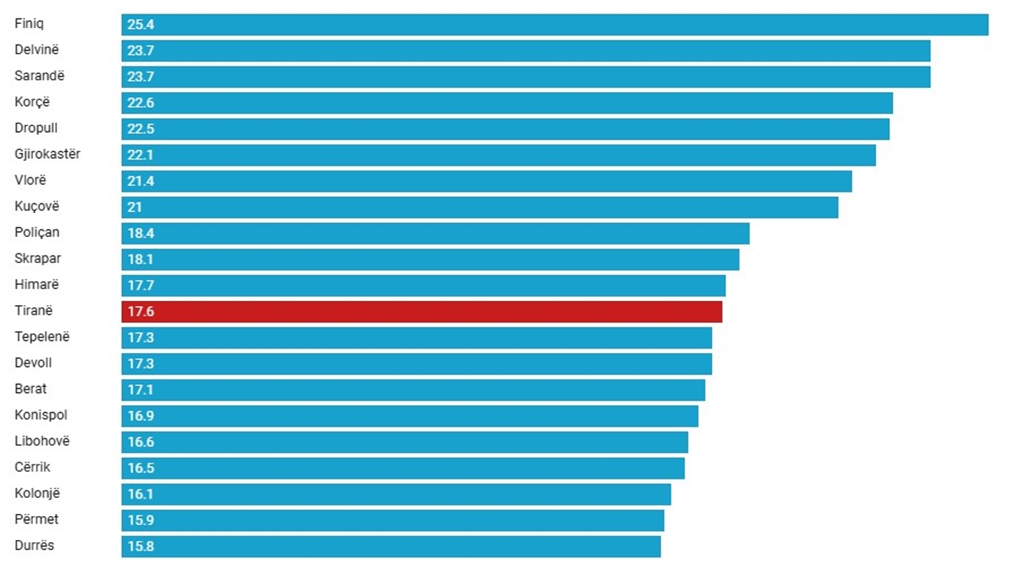 Finiqi, Delvina dhe Saranda me numrin më të lartë për divorce në rang kombëtar