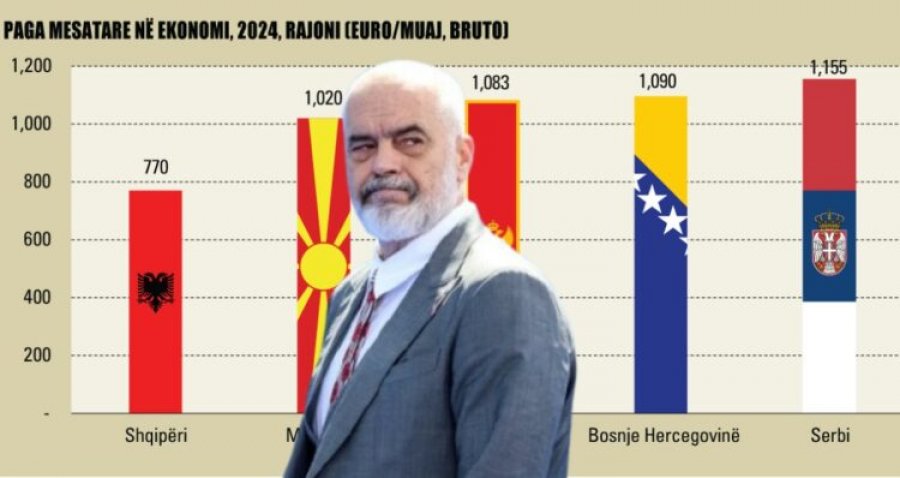 Gara e pagave e humbur, në Shqipëri arrin 770 euro, në rajon i ka kaluar 1000 euro/muaj