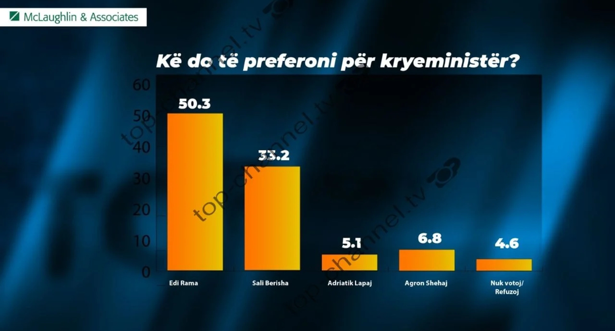 Kë duan shqiptarët kryeministër? Sondazhi i tretë i “McLaughlin and Associates” për TCH: 50.3% për Ramën