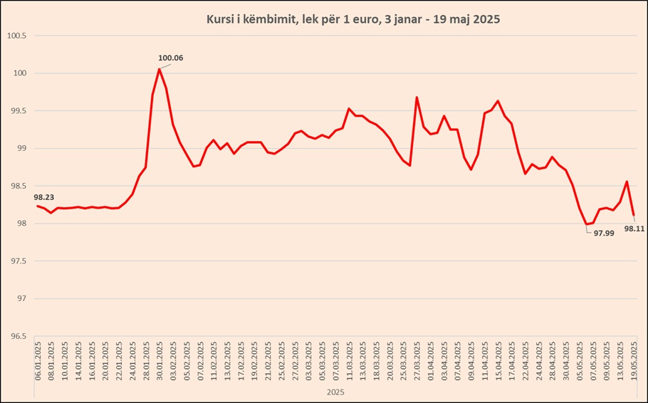 Kursi i Euros e nis javën në rënie, pranë minimumit historik