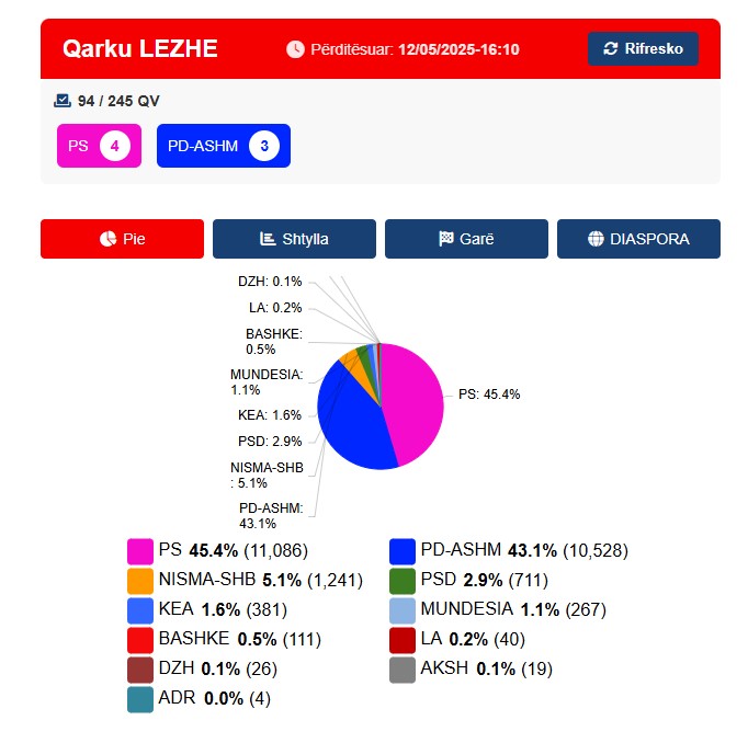 Numërimi në Lezhë, PS kryesim të lehtë/ Ja sa vota ka PD-ASHM dhe partitë e tjera…