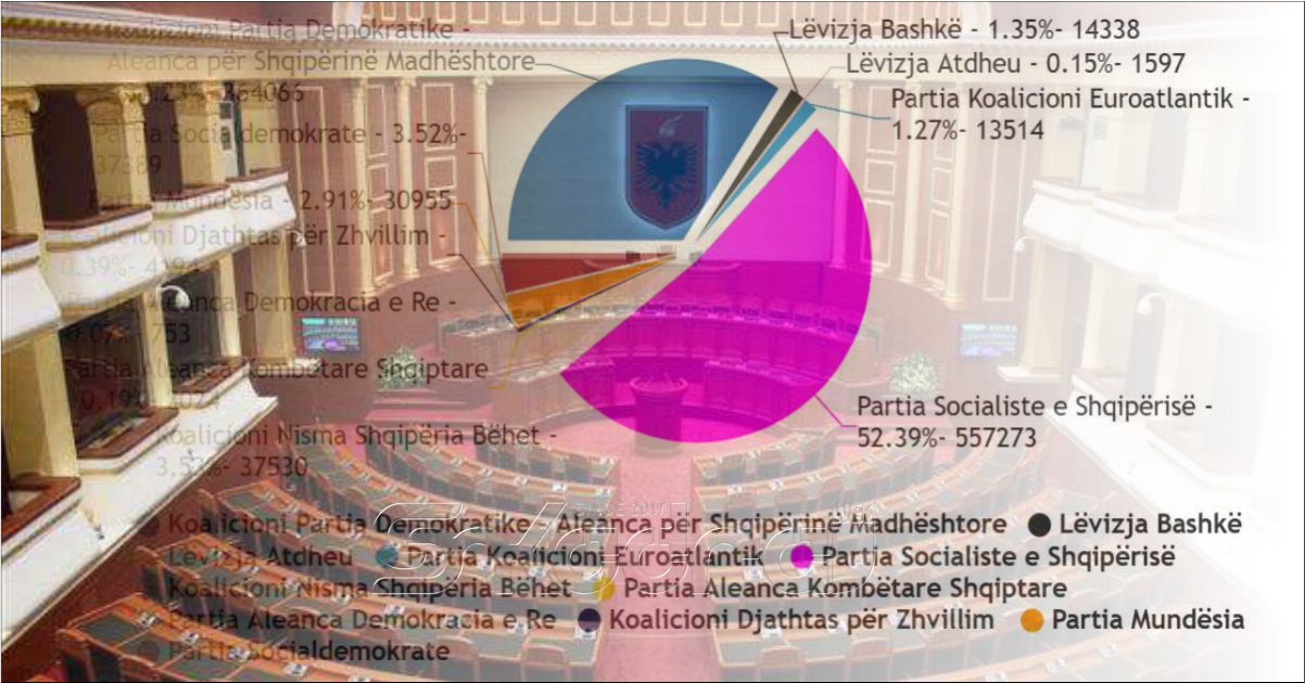 NUMËROHEN 75% E VOTAVE – Ja si ndahen mandatet e deputetëve sipas 12 qarqeve në vend…?!