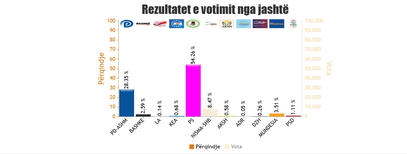 Numërohen mbi 80 mijë zarfe nga diaspora, PS kryeson në 10 qarqe