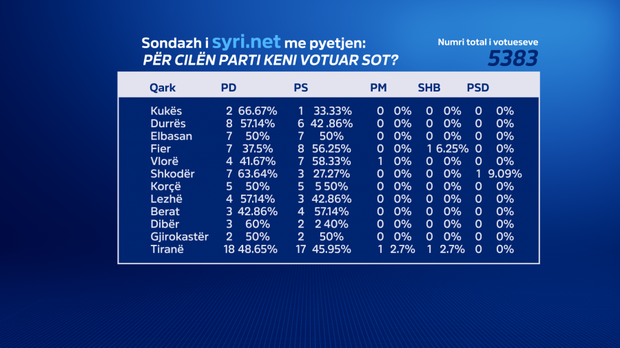 PD merr 18 mandate në Tiranë, 8 në Durrës, 7 në Shkodër/ Ja si ndahen votat në qarqe sipas sondazhit të Syri.net