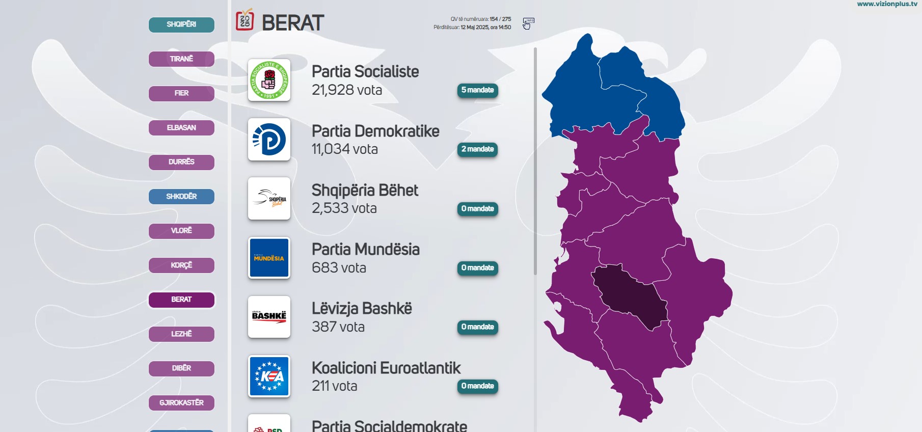 Përfundon numërimi në dy bashki të Beratit, vijon në tre të tjera! PS fiton Skraparin dhe Poliçanin