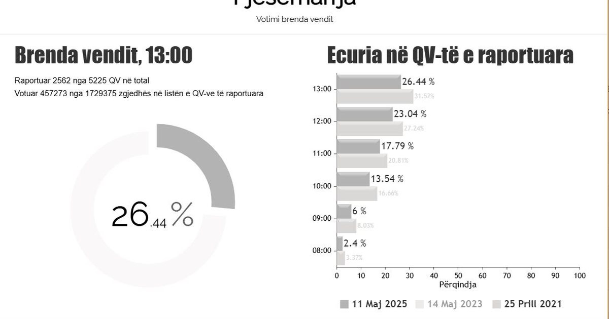 Pjesëmarrja/ KQZ jep shifrat: Deri në orën 13:00, 26.44% e shqiptarëve kanë votuar