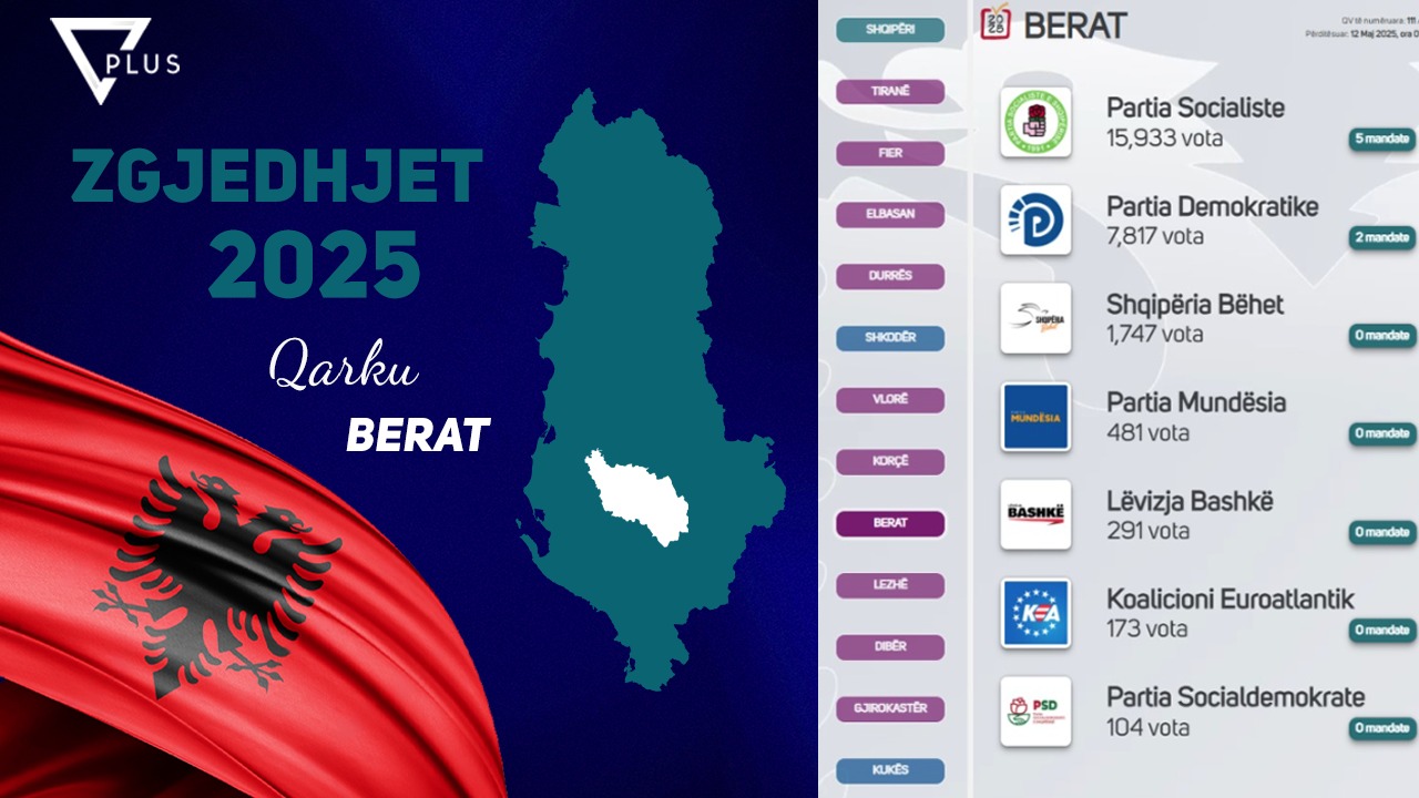 PS udhëheq në Berat, diferencë e thellë votash me PD! Lapaj forcë e tretë, Shehaj i katërti