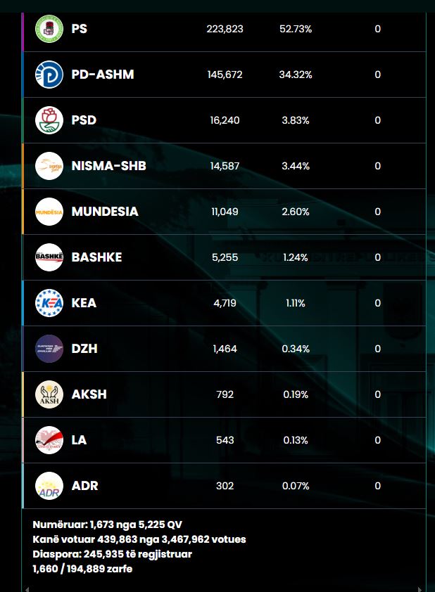 PS vazhdon rritjen e numrit të votave duke siguruar qeverinë e re