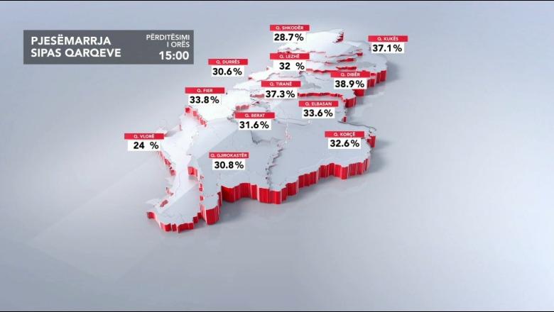 Qarku me pjesëmarrjen më të ulët deri më tani, Dibra ia kalon Tiranës