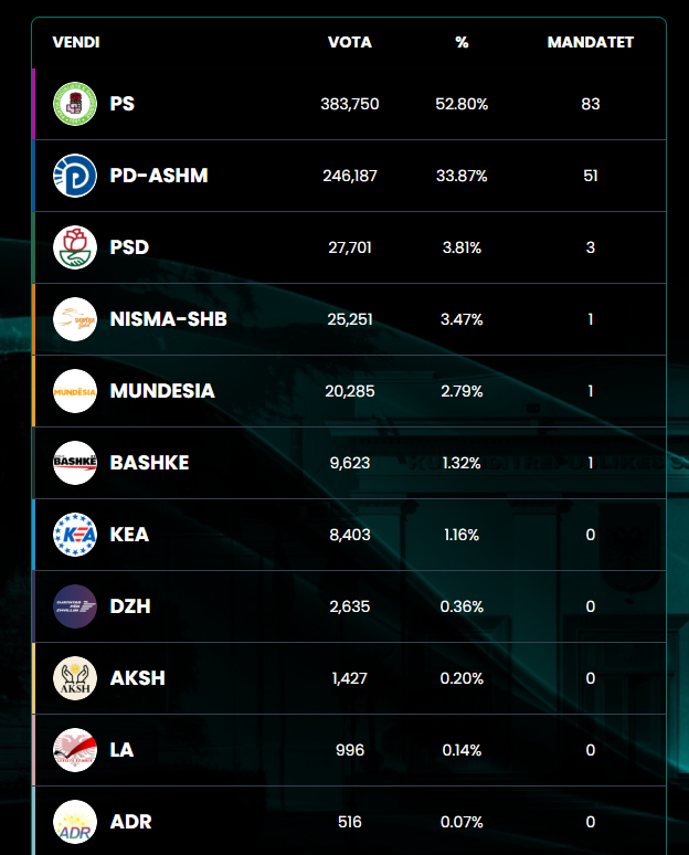 Rezultati në 2771 kuti nga 5225 gjithsejt, PS-ja me 83 mandate deputeti
