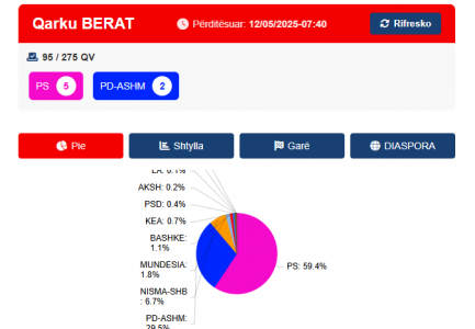 Rezultati për 95 qendra votimi të numëruara në Berat, në avantazh Partia Socialiste! Ja sa ka marrë PD dhe partitë e reja