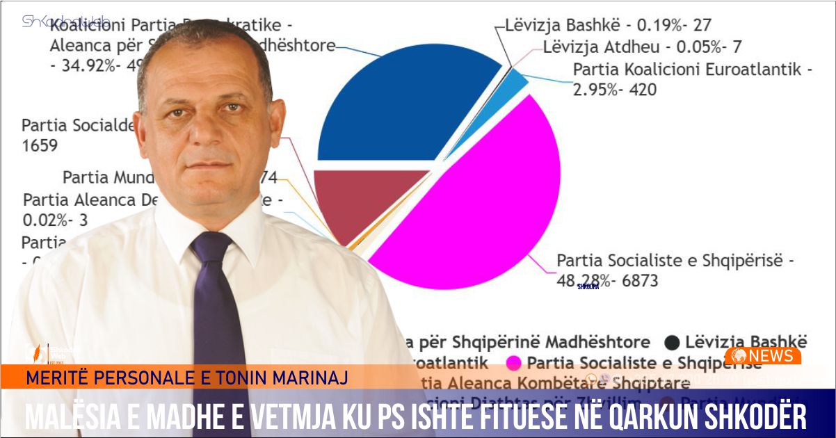 REZULTATI PËRFUNDIMTAR – Malësia e Madhe fitore të thellë për PS, kryebashkiaku Tonin Marinaj i pamposhtur
