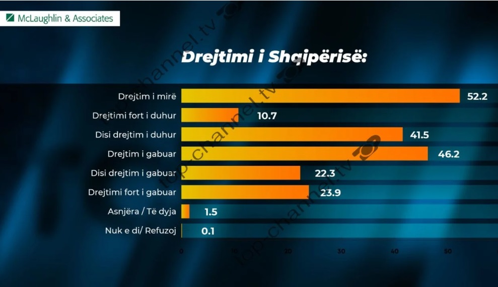 Si e shohin shqiptarët drejtimin e Shqipërisë? Publikohet sondazhi i dytë nga “McLaughlin and Asociates”