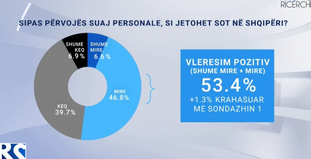 Si jetohet sot në Shqipëri? Real Story dhe Angi Ricerche publikojnë përgjigjet e shqiptarëve për sondazhin e fundit parazgjedhor