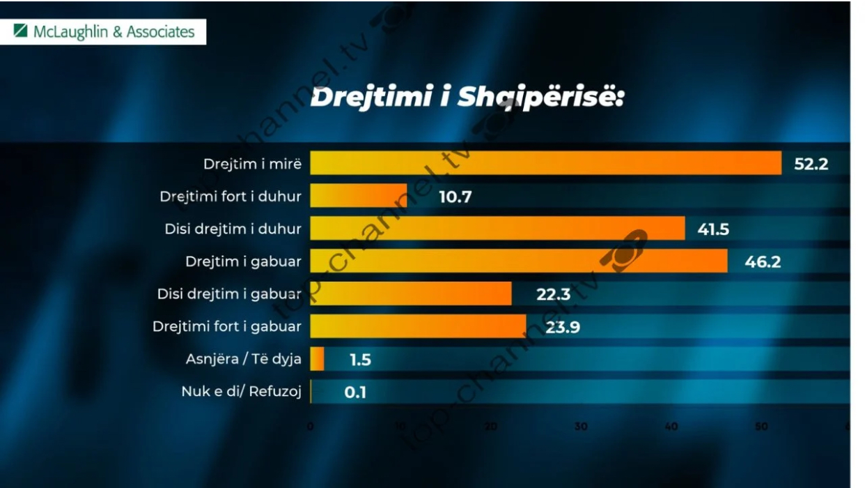 Si po punon qeveria? 52.2% e shqiptarëve: Drejtim i mirë