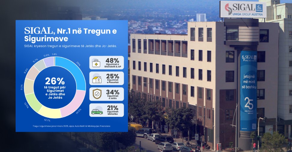 SIGAL përforcon pozitat, lider absolut në tregun e  sigurimeve