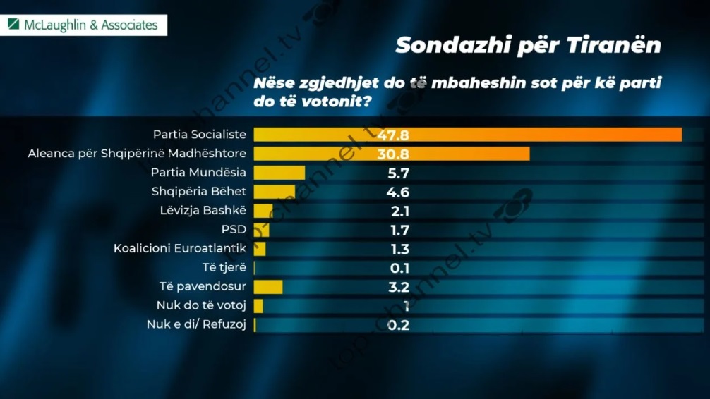 Sondazhi i McLaughlin & Associates/ Partia Socialiste, forcë e parë në Tiranë! Merr 20 mandate, 13 për Partinë Demokratike