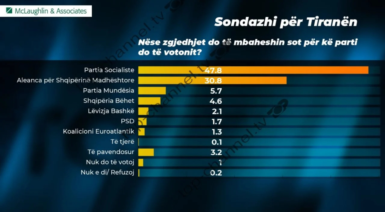 Sondazhi i McLaughlin & Associates, Partia Socialiste forcë e parë në Tiranë