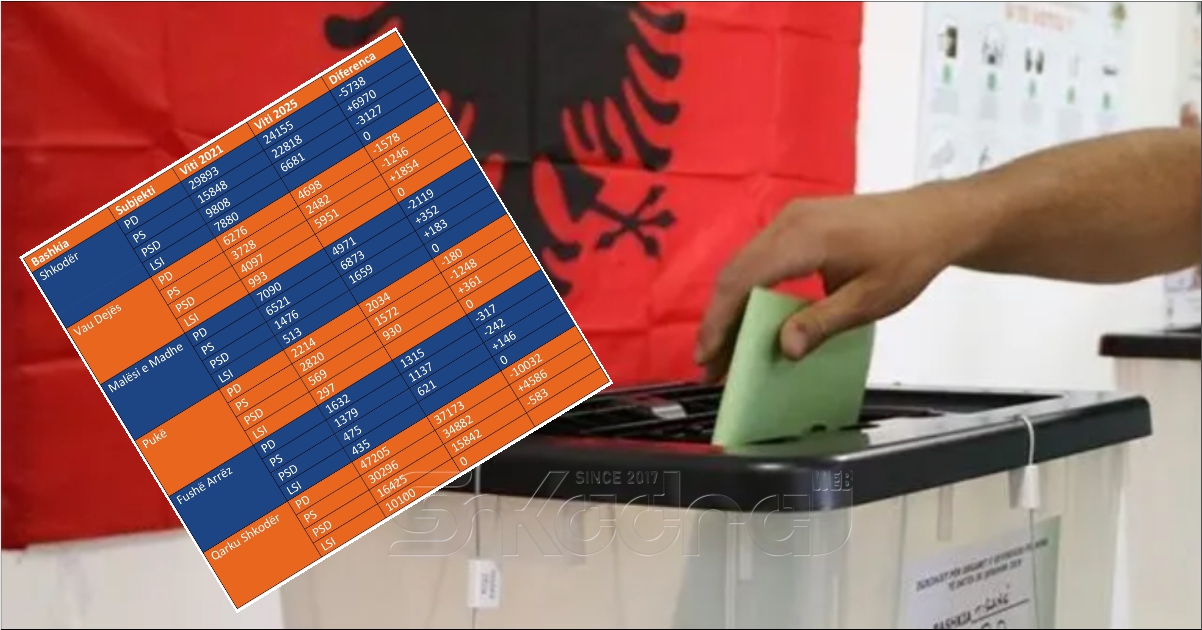 STATISTIKAT – Mandatet e deputetëve në Shkodër u ndanë, kush mori më shumë e më pak vota krahasuar me 2021