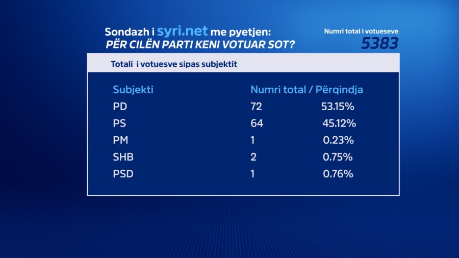 Syri.net: PD merr 72 mandate, PS merr 64