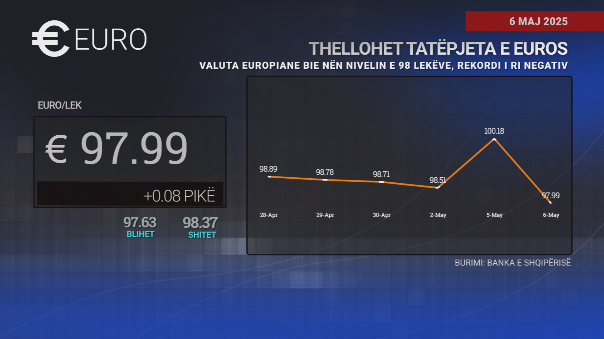Thellohet tatëpjeta e euros, rekordi i ri negativ