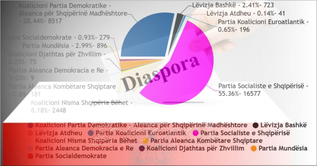 VOTA E DIASPORËS – Lexohen mbi 30 mijë zarfe, PS kryeson bindshëm, PD e dyta, “Shqipëria Bëhet” e treta