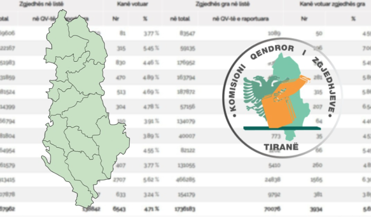 ZGJEDHJET 2025/ KQZ publikon shifrat, ja sa ishte pjesëmarrja në votime
