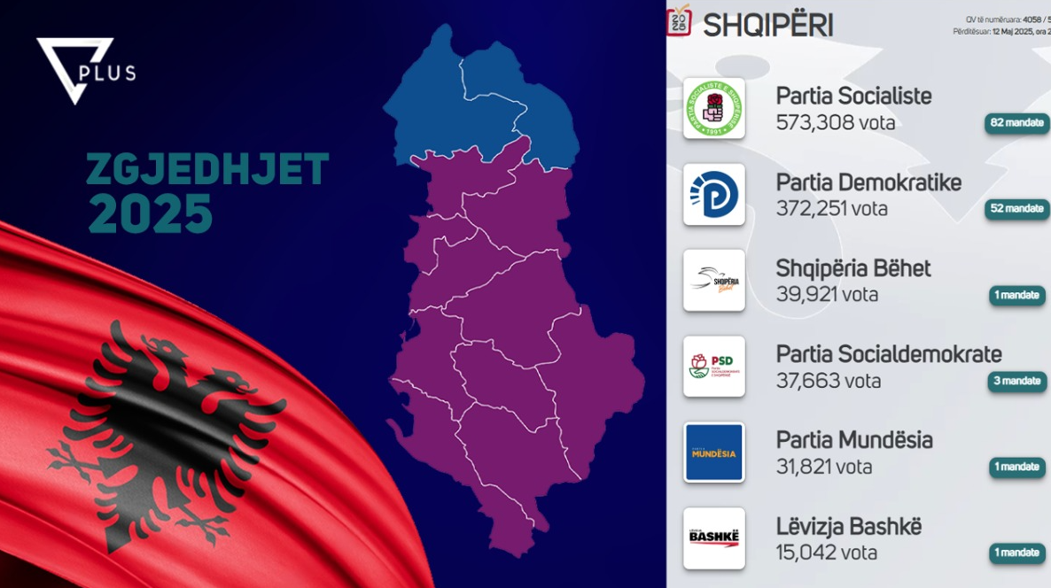 ZGJEDHJET 2025/ Mbi 4 mijë kuti të numëruara, PS thellon avantazhin në rang vendi! Si projektohen mandatet