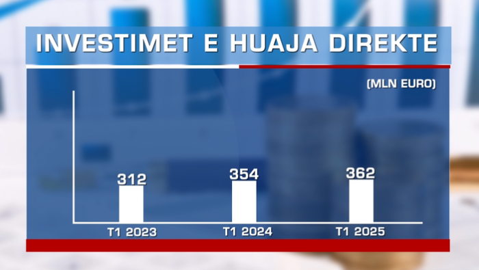 362 milionë Euro investime të huaja në 3 muaj