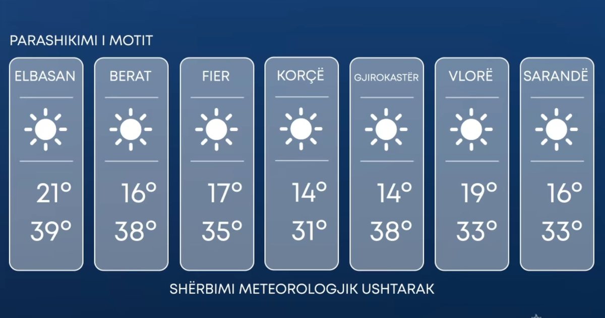Ditë për plazh! Temperaturat shkojnë deri në 38 gradë