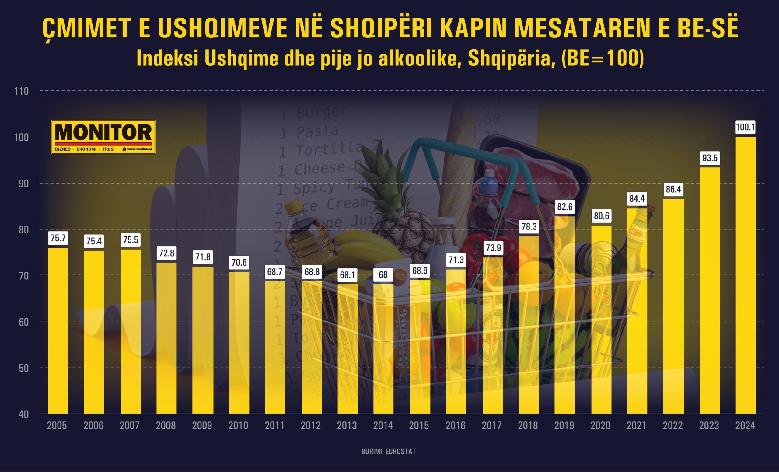 Eurostat, për herë të parë në 2024, çmimet e ushqimeve në Shqipëri janë më të shtrenjta se në Europë
