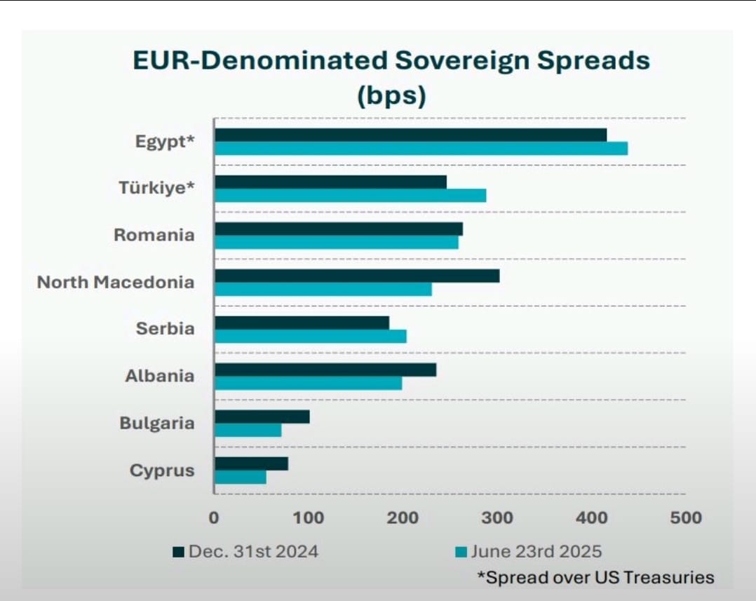GRAFIKU, Bie ndjeshëm rreziku sovran për Shqipërinë nga tregjet ndërkombëtare