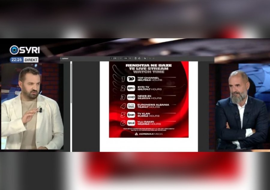 ‘I vetmi që nuk kërkoi statistika’/ Nini: Në 11, 12, 13 maj, Syri TV ishte televizioni i dyti më i ndjekur në YouTube