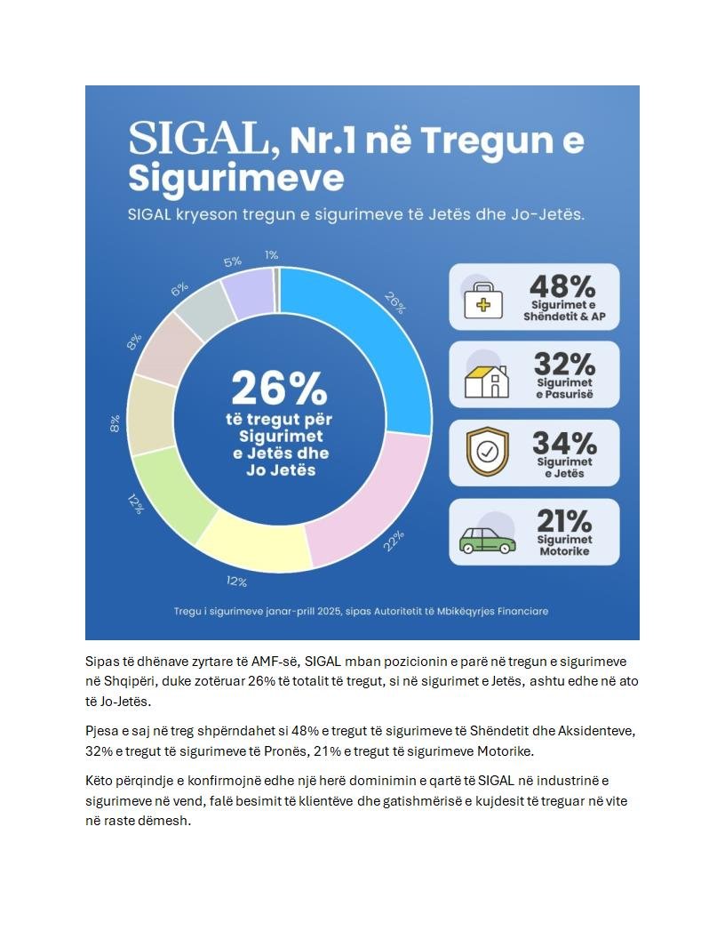 Kurora e kampionit të sigurimeve rajonale, SIGAL lider brenda dhe jashtë kufijve