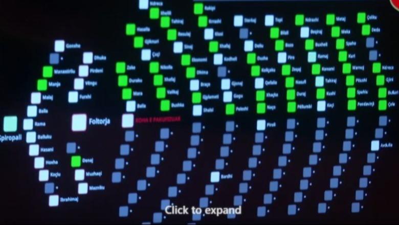 Kuvendi miraton ndryshimet në buxhetin 2025 dhe të gjitha pikat e rendit të ditës, opozita mungon në sallë
