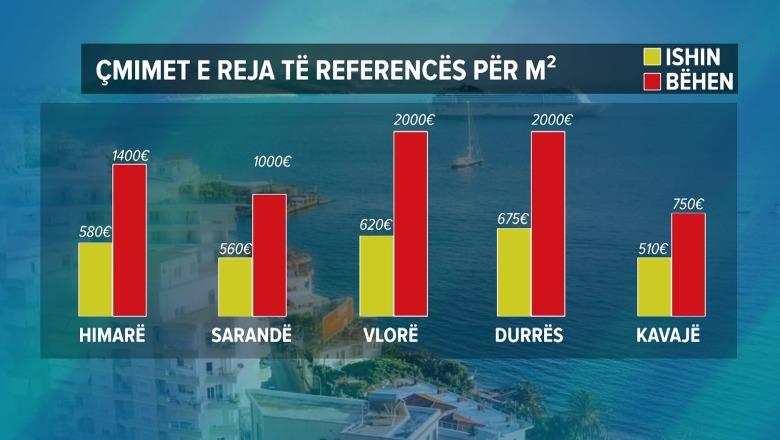 Bregdeti i ‘pakapshëm’/ Ministria e Financave publikon referencat, ja sa është çmimi për metër katror në Durrës e Sazan