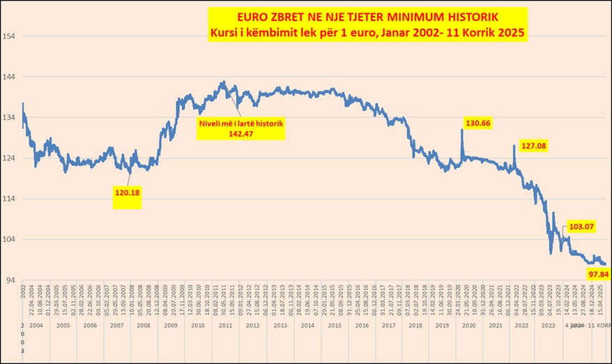 Kursi i këmbimit Euro – Lek zbret në një minimum të ri historik