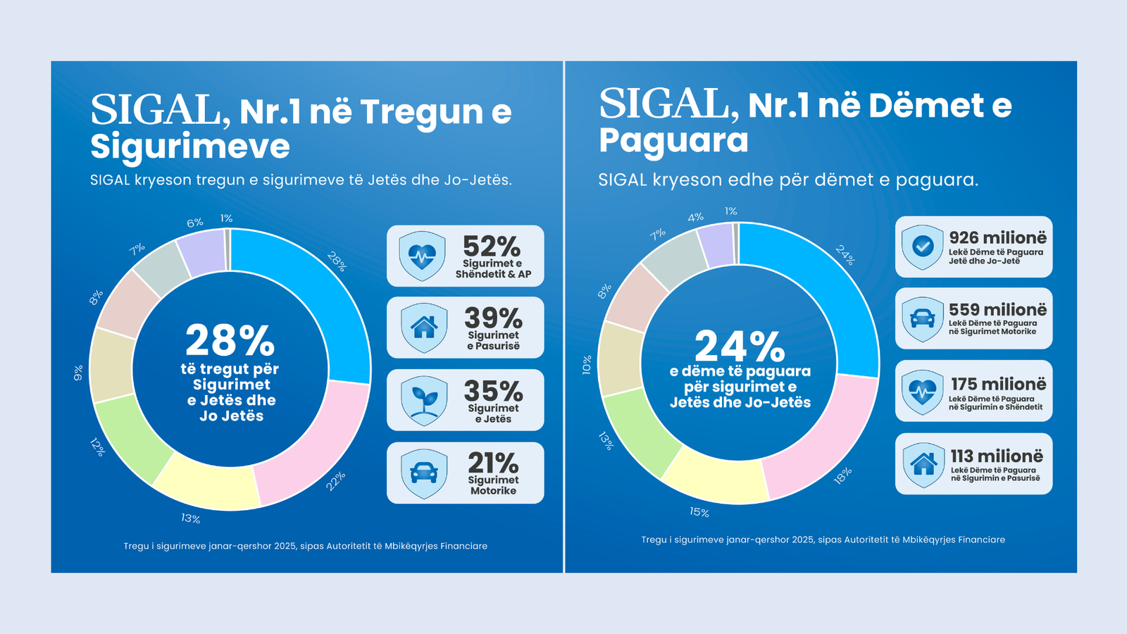 Në Shqipëri SIGAL paguan 9 milionë euro dëme në 6 muaj