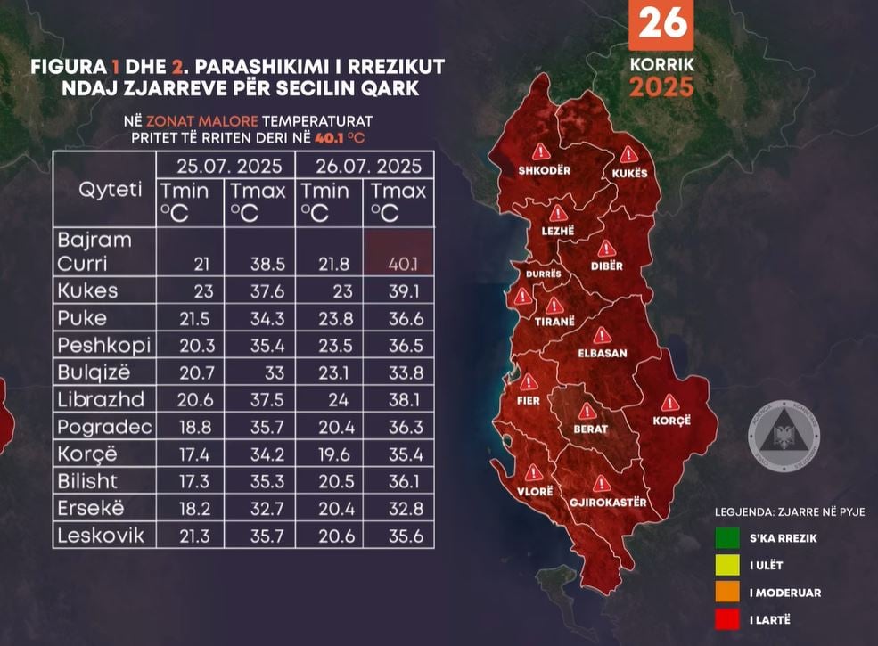 Sot dita më e nxehtë në Shqipëri, Ministria e Mbrojtjes: Rrezik maksimal për zjarre në të gjithë vendin