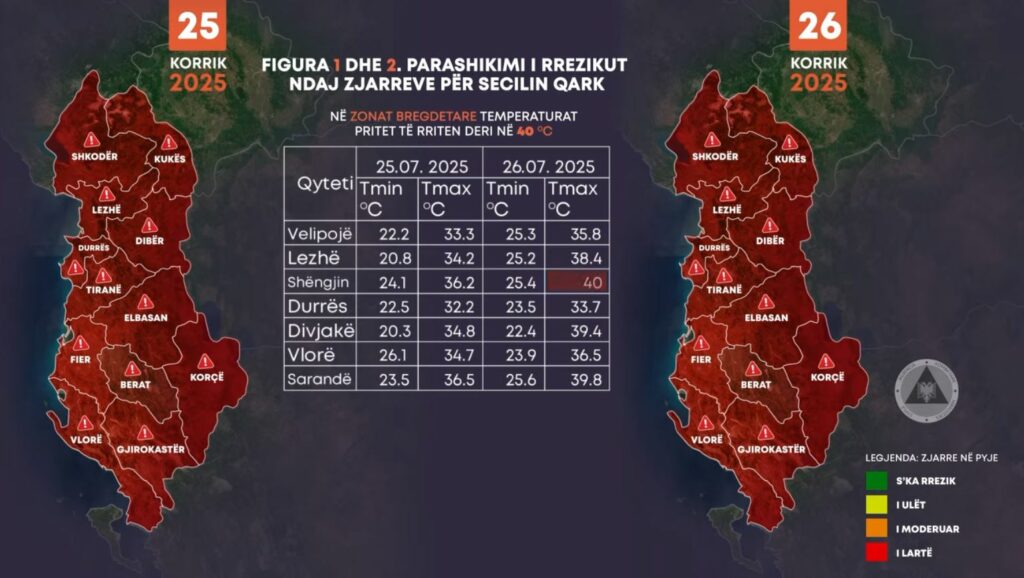 Temperaturat e larta, MM thirrje qytetarëve për kujdes: Sot rrezik maksimal për zjarre