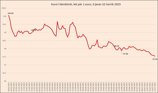 Zhvlerësimi i Euros thyen rekorde të reja këtë verë, ja sa ka arritur vlera në lekë