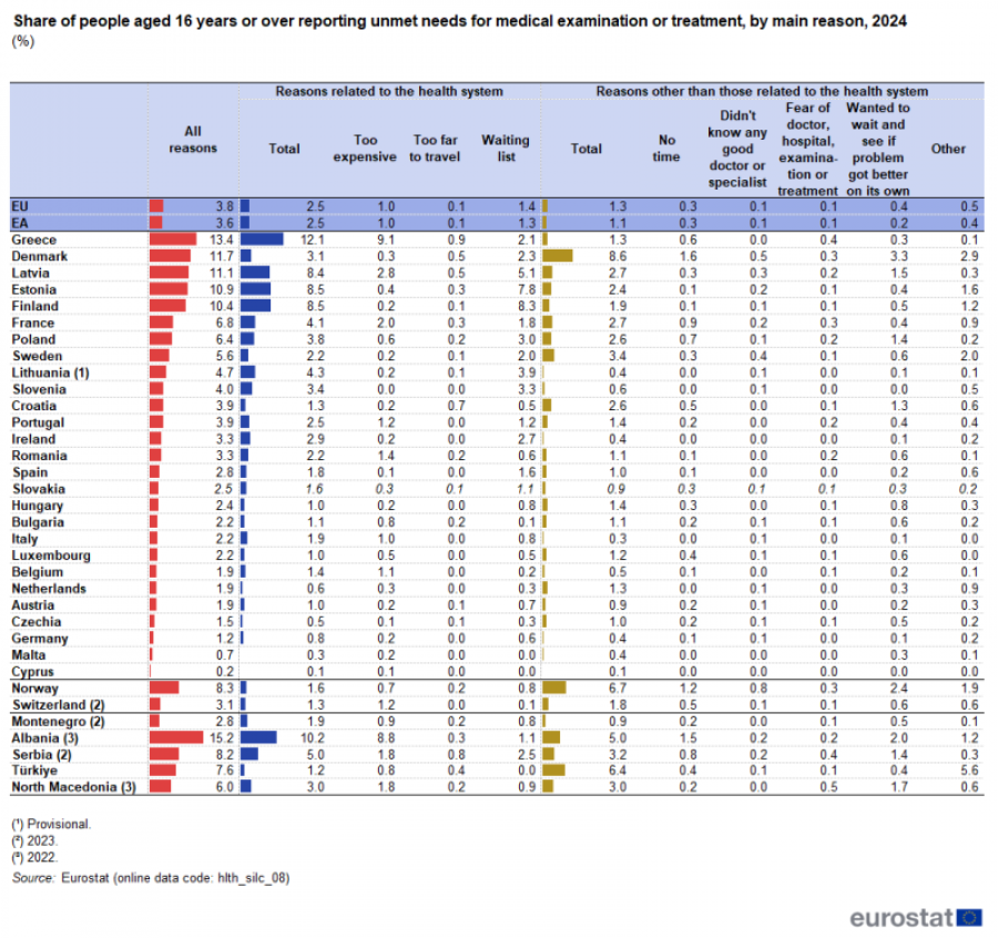 15.2% e shqiptarëve nuk plotësojnë nevojat mjekësore