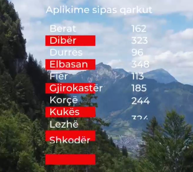 “Mbi 3 mijë aplikime deri tani”, MIA: Interes i lartë për “Paketën e Maleve”, synon zhvillimin ekonomik dhe turistik