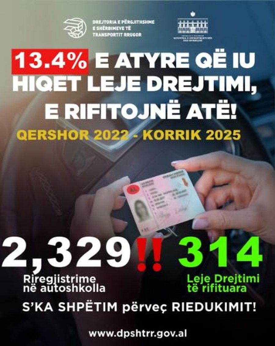 Në 3 vite vetëm 314 persona nga 2329 rifitojnë sërish patentën