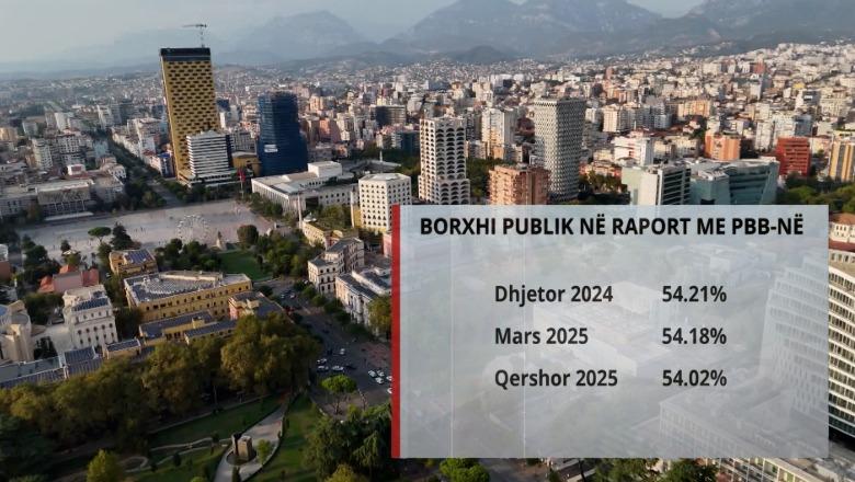 Rënia e valutave ‘bekim’ për qeverinë, tkurri borxhin publik! Në fund të qershorit ra në 54% të PBB