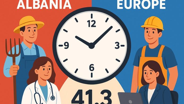 Shqiptarët e vitit 2024 punuan më pak se një vit më parë, diferenca me Bashkimin Europian prej 5 orësh mbetet e fortë