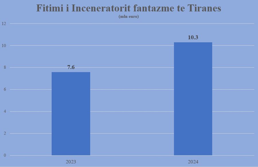 Skandali që nuk mbaron/ Inceneratori që nuk ekziston, përfiton 10 milionë euro në vit