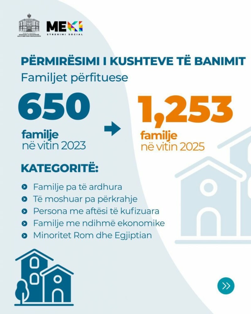 Strehimi social, Gonxhja: 1,253 familje përfituese në vitin 2025
